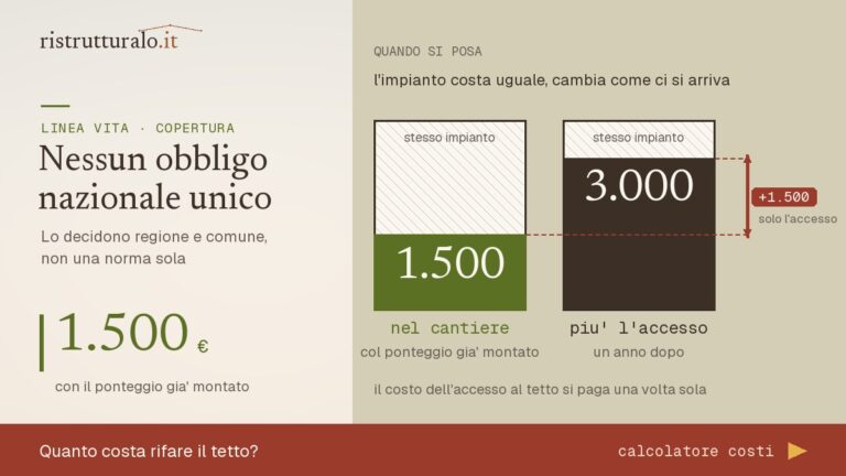 Costo della linea vita posata con il ponteggio gia' montato a confronto con quello di una posa successiva