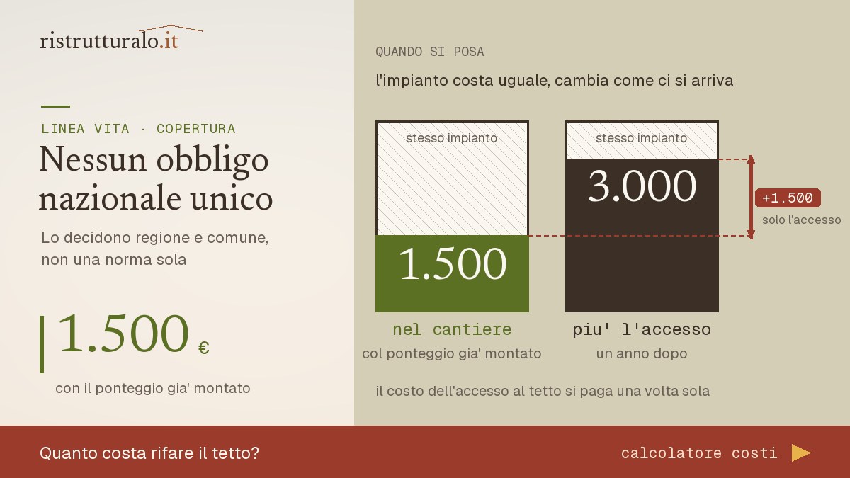 Costo della linea vita posata con il ponteggio gia' montato a confronto con quello di una posa successiva
