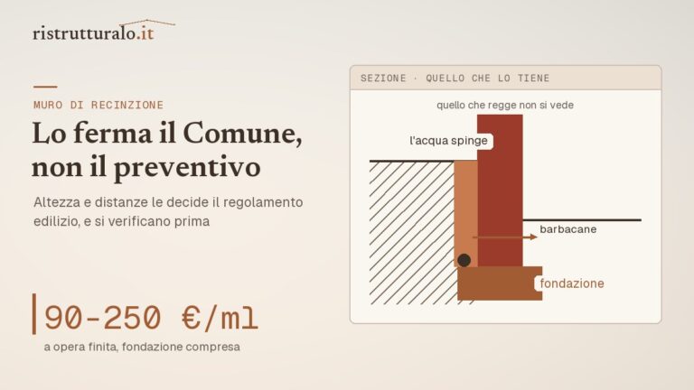 Sezione di un muro di recinzione con fondazione, drenaggio a tergo e quota di altezza dal piano campagna