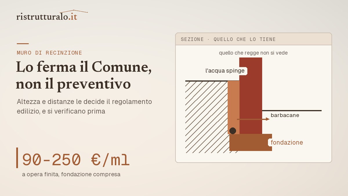 Sezione di un muro di recinzione con fondazione, drenaggio a tergo e quota di altezza dal piano campagna