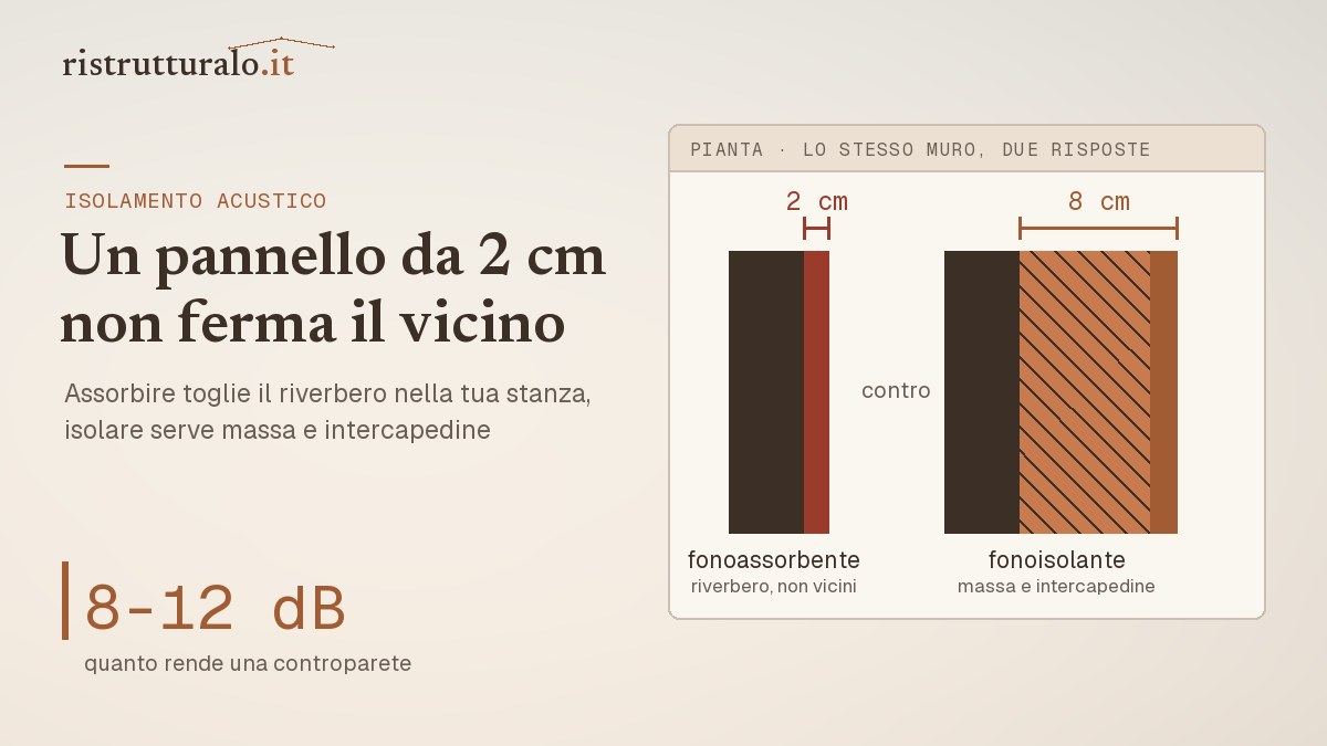 Confronto fra un pannello fonoassorbente e una controparete fonoisolante: spessore e decibel guadagnati