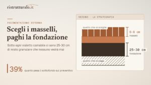 Il vialetto lo scegli guardando i masselli, ma li paghi per quello che ci sta sotto