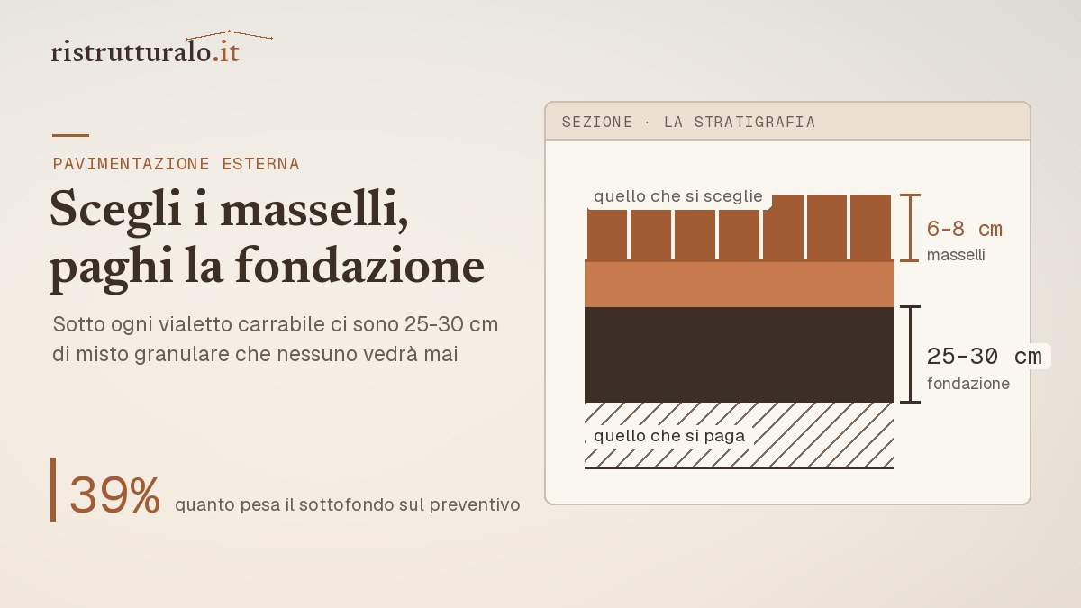 Sezione di una pavimentazione esterna carrabile con le quote dei tre strati sotto i masselli
