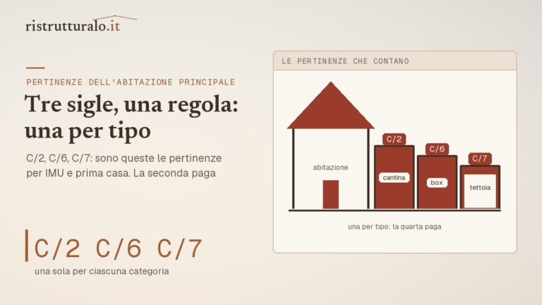 Le pertinenze dell'abitazione principale: cantina C/2, box C/6 e tettoia C/7 accanto alla casa, una sola per tipo