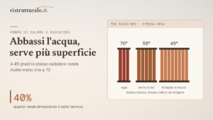 La pompa di calore non la scegli sui kilowatt: la scegli sulla temperatura a cui sarai costretto a farla girare