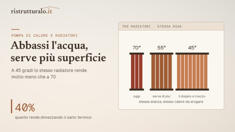 Resa di un radiatore a temperature di mandata diverse, con la superficie necessaria a parità di calore