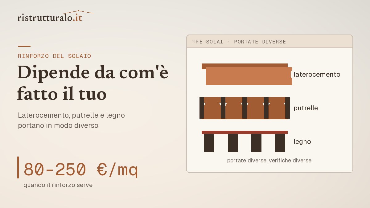 Tre tipi di solaio in sezione con la diversa capacità di portare un carico aggiuntivo
