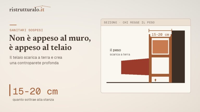 Sezione del telaio autoportante dietro il vaso sospeso, con la profondità che sottrae alla stanza