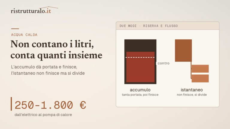 Tre modi di produrre acqua calda a confronto, con il consumo e lo spazio richiesto da ciascuno