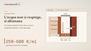 L’acqua contro un muro interrato non si respinge: si allontana. Lo scannafosso serve a questo
