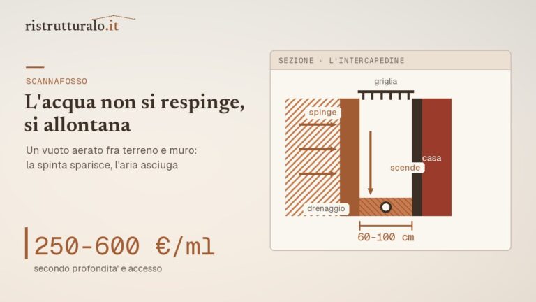 Sezione di uno scannafosso: il muro interrato, l'intercapedine aerata con la griglia in alto e il tubo drenante sul fondo