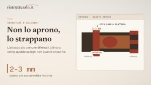 Se il cilindro sporge più di due millimetri dalla mostrina, tutto il resto della porta conta poco