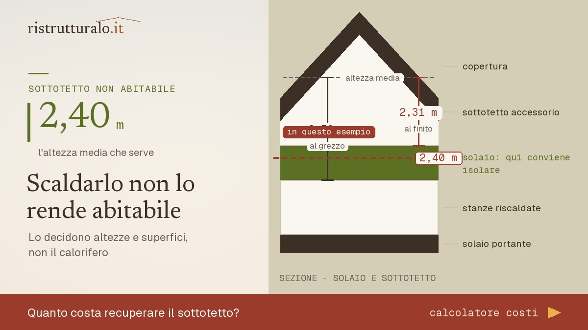Sezione del solaio fra sottotetto e stanze: scaldare un locale accessorio non lo rende abitabile