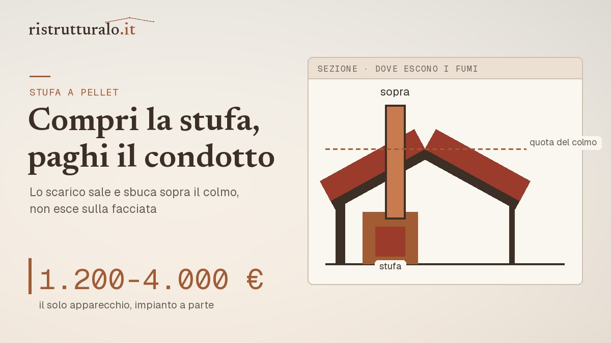 Sezione di una casa con la canna fumaria della stufa che esce sopra il colmo del tetto
