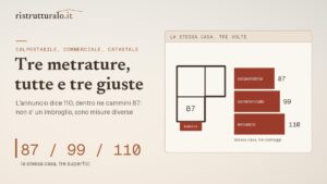 La tua casa ha tre metrature diverse, tutte e tre giuste: ecco perché l’annuncio dice 110 e tu ne cammini 87