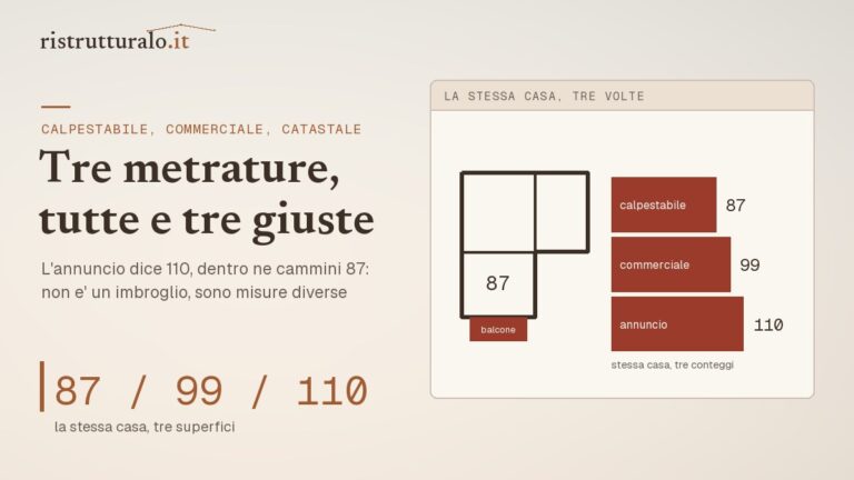 Le tre superfici della stessa casa a confronto: calpestabile, commerciale e catastale, con i metri quadri che cambiano
