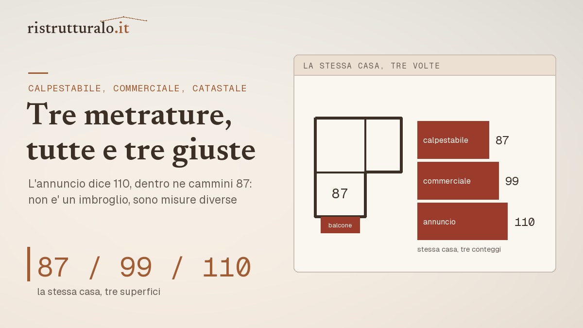 Le tre superfici della stessa casa a confronto: calpestabile, commerciale e catastale, con i metri quadri che cambiano