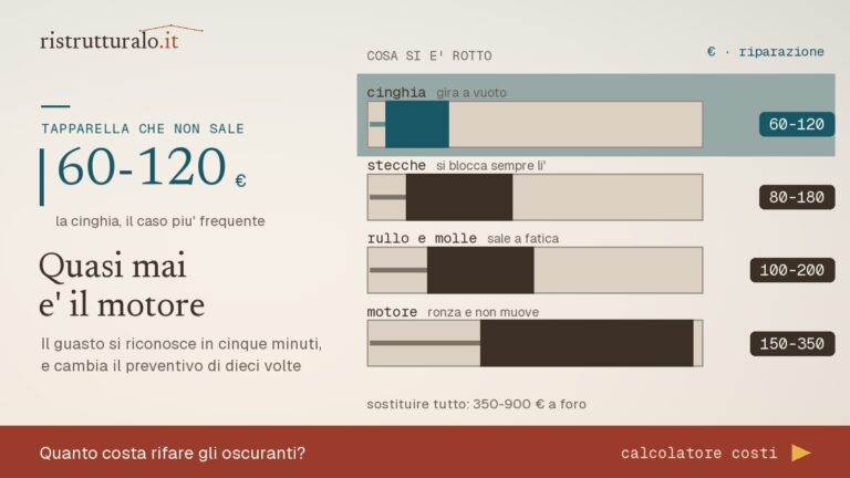 Rullo e cinghia della tapparella nel cassonetto: riconoscere il guasto cambia il costo da 60 a 900 euro