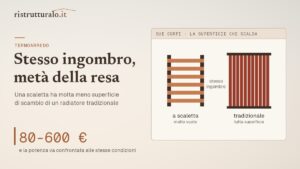 Lo scaldasalviette è bello e spesso scalda la metà del radiatore che ha sostituito