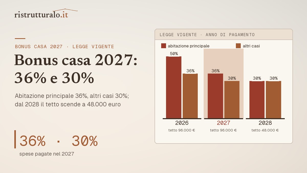Bonus casa 2027 a legge vigente: 36% abitazione principale, 30% altri casi su 96.000 euro; dal 2028 30% su 48.000
