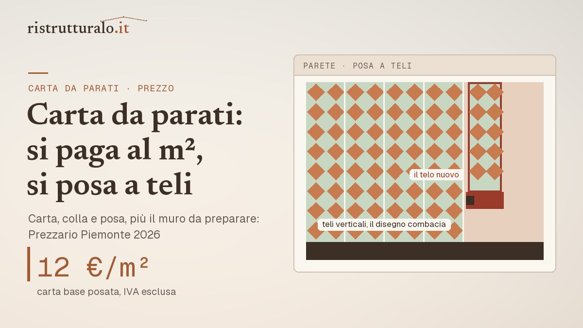 Parete della camera rivestita a teli di carta da parati, con un rotolo in posa: da circa 12 euro al metro quadro