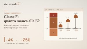 Classe energetica F: cosa vuol dire e quanto manca alla classe E