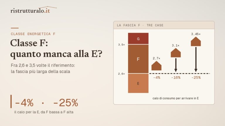 Classe energetica F, da 2,6 a 3,5 volte il riferimento: tre case tipo e il calo di consumo per arrivare in E