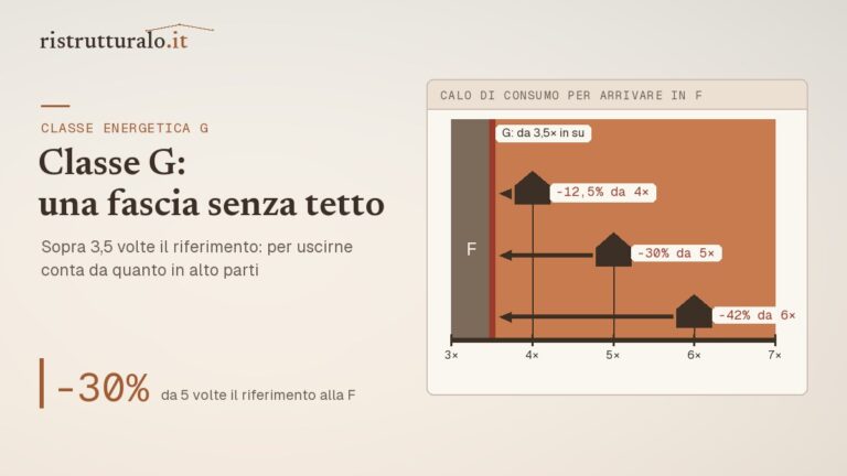 Classe energetica G: oltre 3,5 volte il riferimento, e il calo di consumo per arrivare in F da 4, 5 o 6 volte