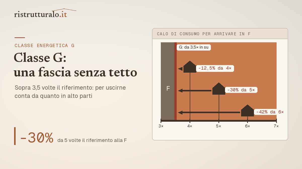 Classe energetica G: oltre 3,5 volte il riferimento, e il calo di consumo per arrivare in F da 4, 5 o 6 volte