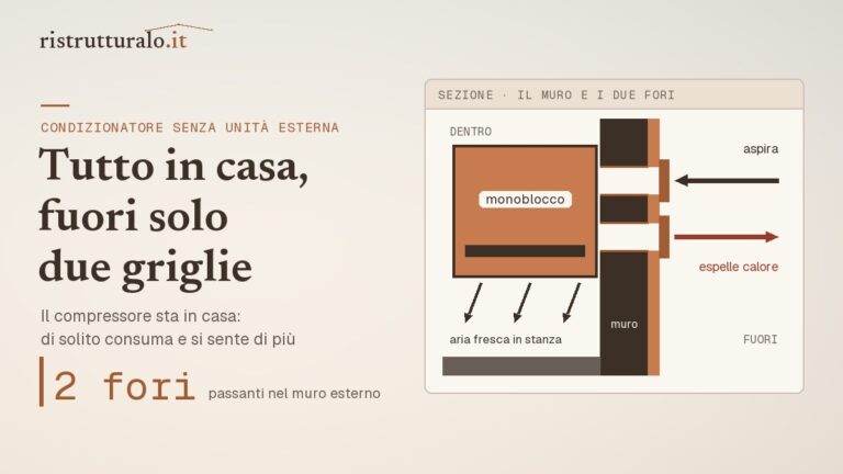 Condizionatore senza unità esterna in sezione: macchina sulla parete interna e 2 fori nel muro verso l'esterno