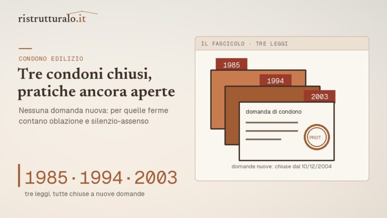I tre condoni edilizi (L. 47/1985, L. 724/1994, DL 269/2003) sono chiusi: cosa resta di una pratica del 1985 non chiusa