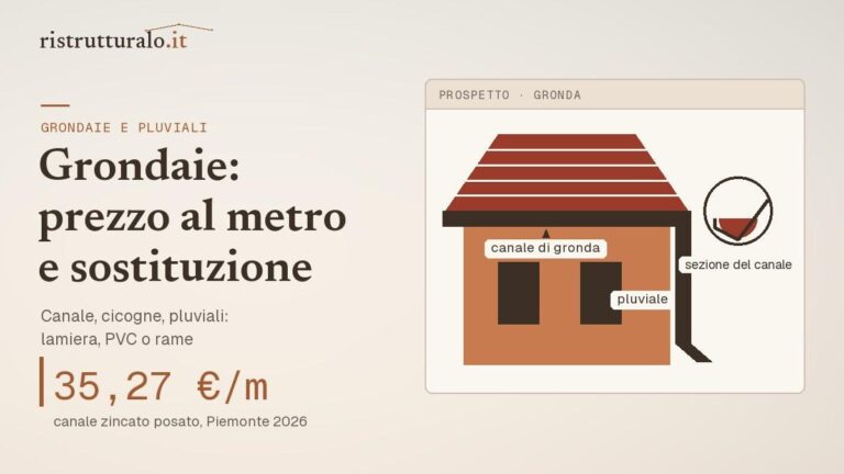 Sezione della gronda con il canale, la cicogna e il pluviale lungo il muro: canale in lamiera posato a 35,27 euro al metro