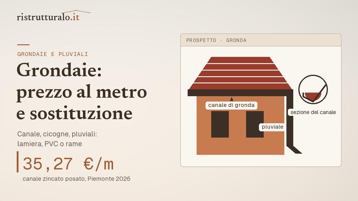 Sezione della gronda con il canale, la cicogna e il pluviale lungo il muro: canale in lamiera posato a 35,27 euro al metro