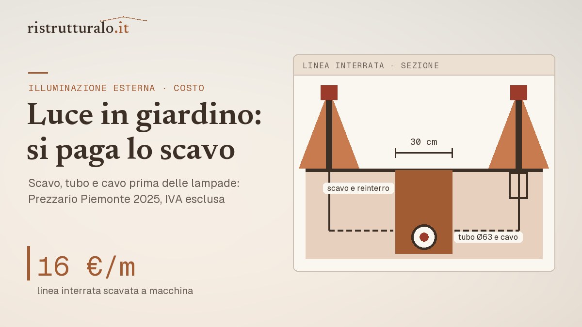Sezione di giardino con linea interrata, pozzetto e due paletti luminosi: da circa 16 euro al metro di linea