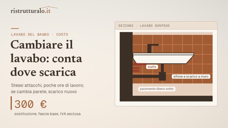 Sezione della parete del bagno con lavabo sospeso, staffe, sifone e scarico a muro: sostituirlo da circa 300 euro