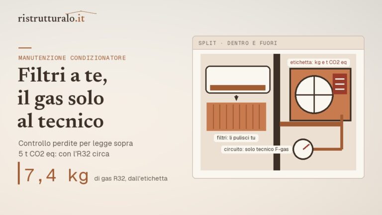 Unità esterna dello split con etichetta del gas e manometri sul circuito: controllo delle perdite da circa 7,4 kg di R32