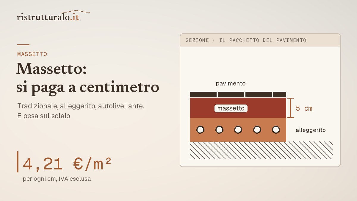 Sezione del pavimento con il massetto di 5 cm sopra lo strato alleggerito con i tubi: 4,21 euro al m² per cm