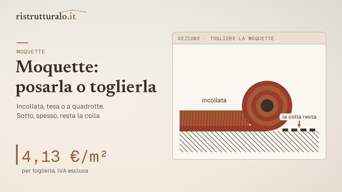 Vecchia moquette sollevata da un angolo della stanza con i segni di colla sul fondo: toglierla 4,13 euro al m²