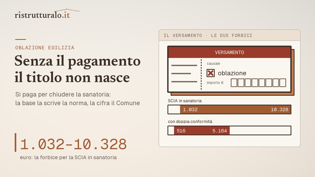 Oblazione edilizia per la sanatoria (art. 36-bis DPR 380): da 1.032 a 10.328 euro, distinta dall'oblazione penale