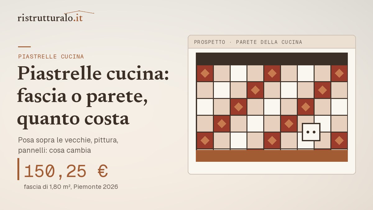 Parete della cucina con la fascia di piastrelle fra le basi e i pensili: rivestimento da 1,80 m² a 150,25 euro
