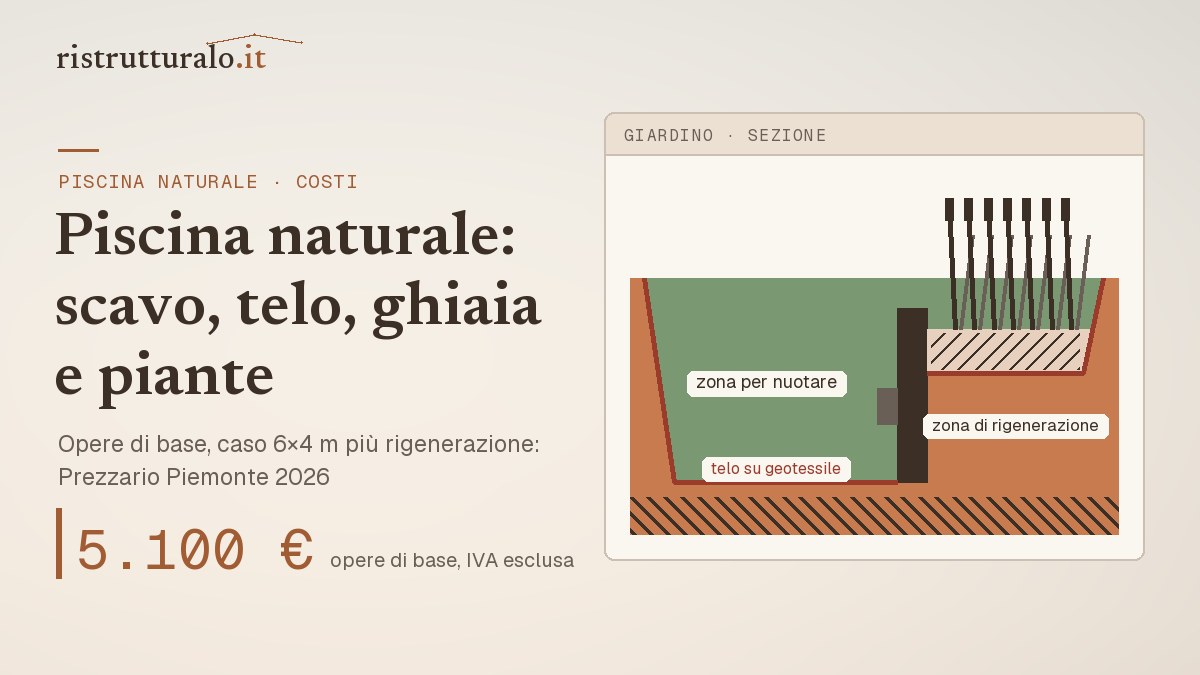 Sezione di piscina naturale: zona per nuotare, zona di rigenerazione con ghiaia e piante, telo e pompa, da circa 5.100 euro