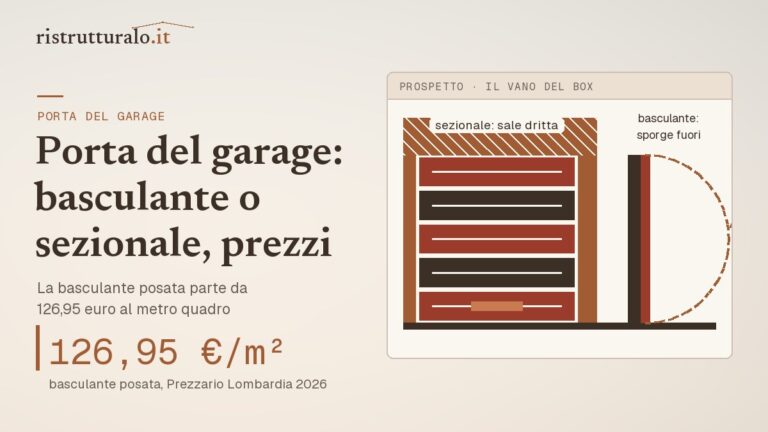 Facciata di un box con la porta sezionale a pannelli e la basculante che sporge in apertura: posata da 126,95 euro al m²