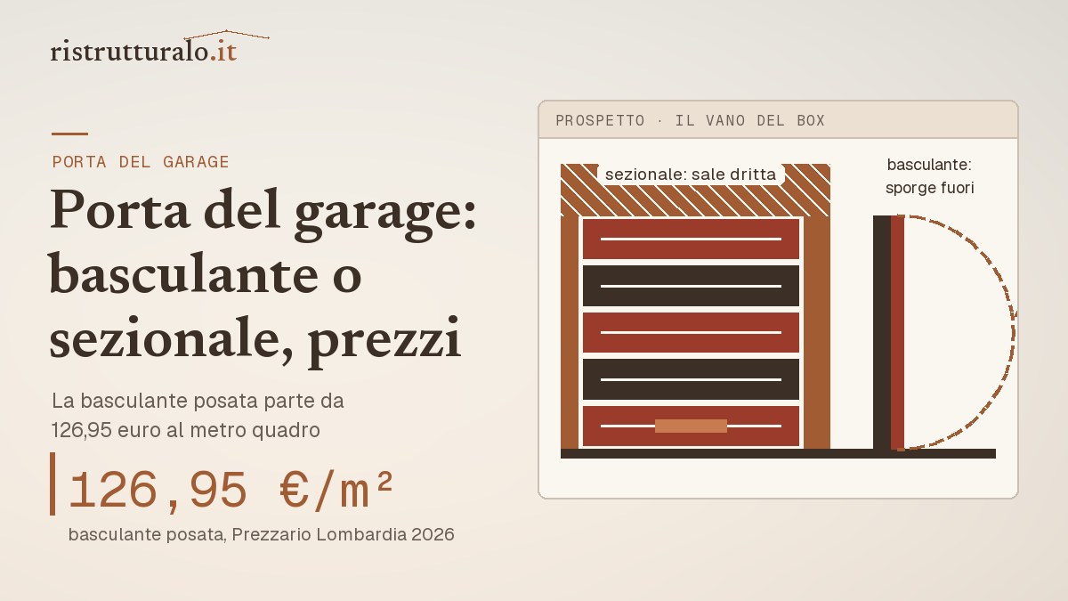 Facciata di un box con la porta sezionale a pannelli e la basculante che sporge in apertura: posata da 126,95 euro al m²