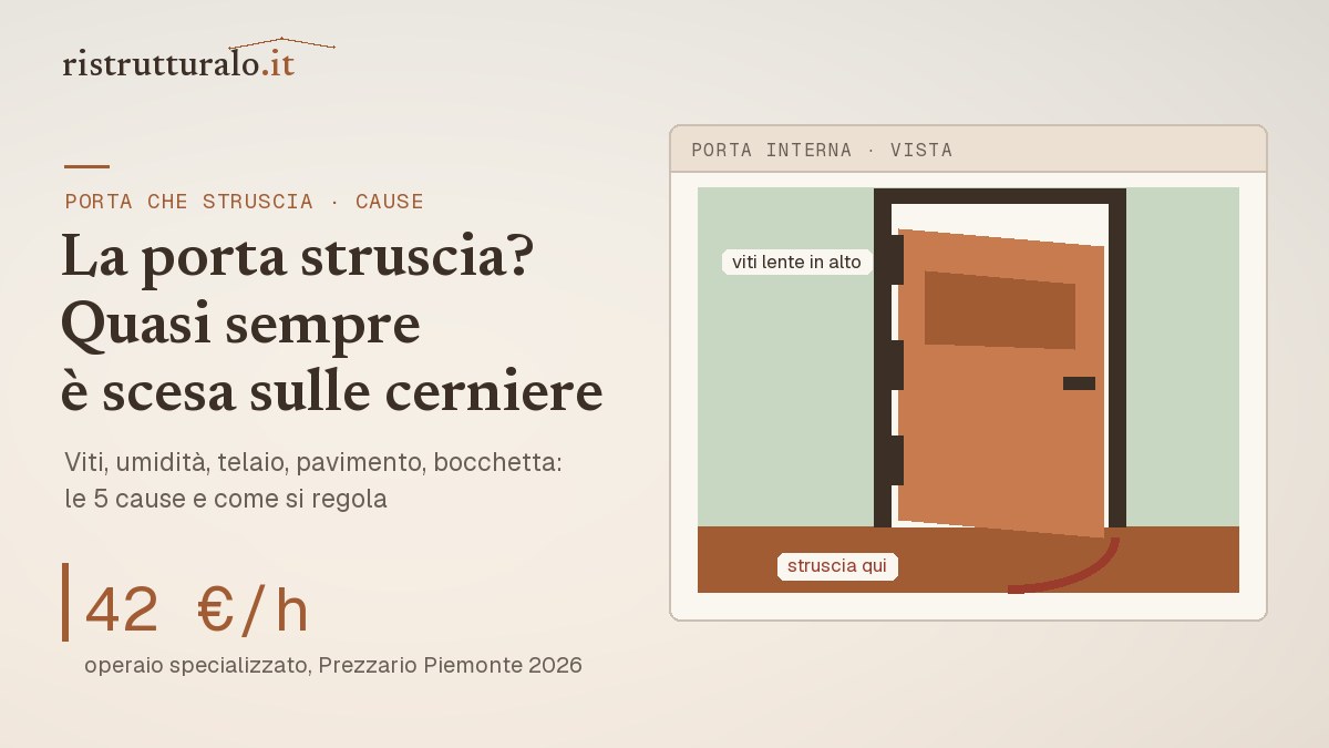 Porta interna scesa sulla cerniera alta che struscia sul pavimento dal lato maniglia: la regolazione costa poco