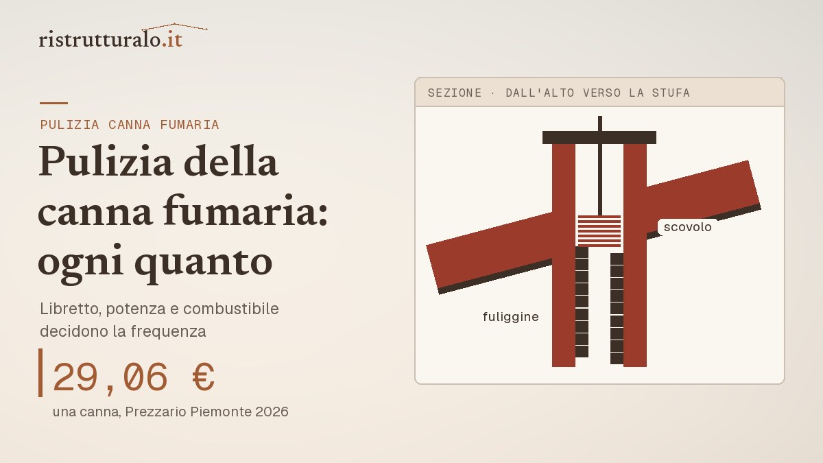 Sezione di una canna fumaria sul tetto con lo scovolo che scende e la fuliggine sulle pareti: pulizia da 29,06 euro