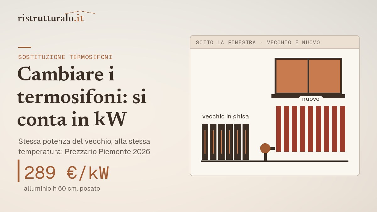 Vecchio termosifone in ghisa a terra e nuovo radiatore in alluminio sotto la finestra: posato da 289 euro al kW