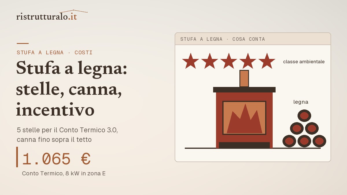Stufa a legna con il vetro acceso, catasta e cinque stelle della classe ambientale: Conto Termico da 1.065 euro per 8 kW