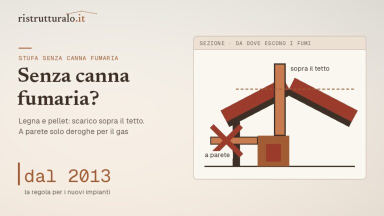 Sezione di casa con stufa, tubo a parete barrato e condotto che sale sopra il colmo del tetto: la regola in vigore dal 2013