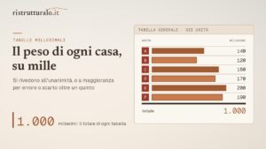 Tabelle millesimali: cosa sono, come si leggono e quando si possono rivedere