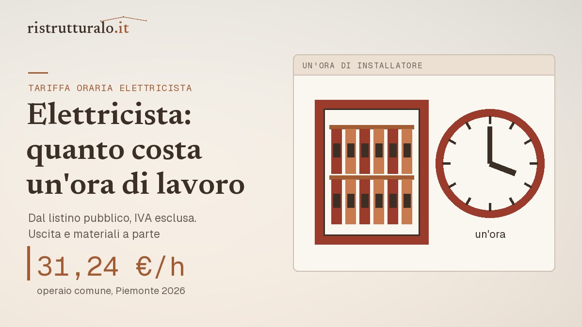 Quadro elettrico di casa e orologio: un'ora di installatore da 31,24 euro nel listino pubblico del Piemonte